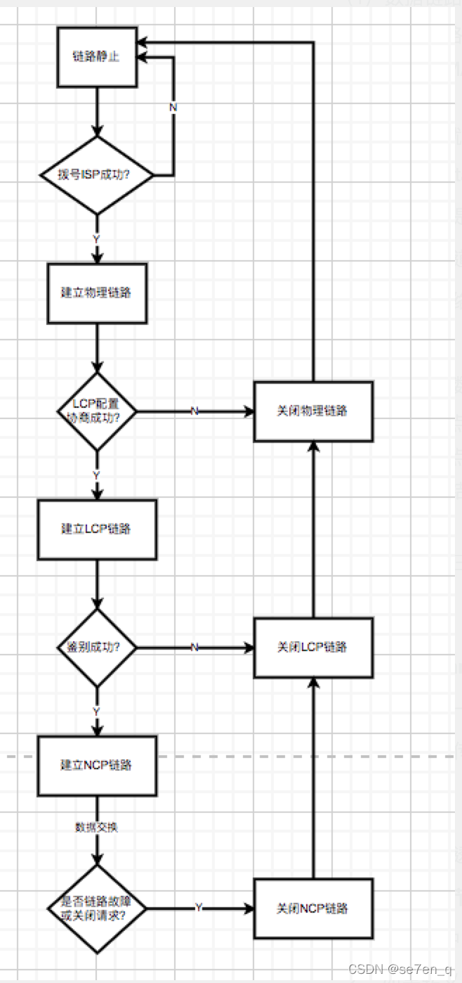 初始化PPP链路流程图
