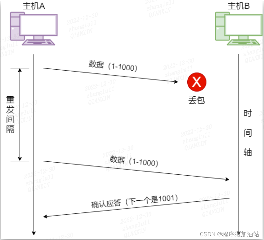 重发间隔