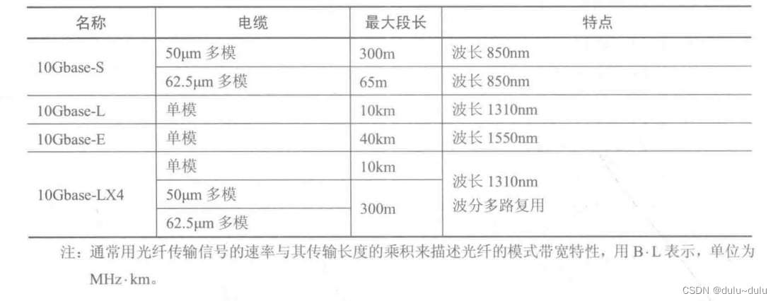 IEEE802系列协议知识点总结