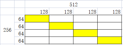 黄色部分即是group conv计算的部分