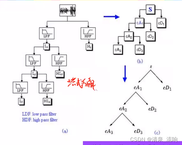 现代信号处理——时频分析与时频分布（小波变换）