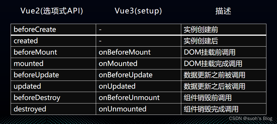 vue3【生命周期讲解-详】