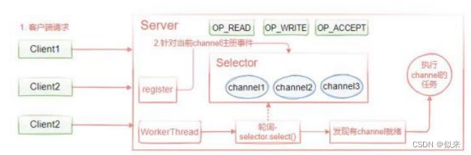 大厂面试题-什么是IO的多路复用机制？