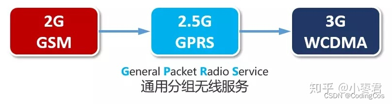 【通信系列 1 -- GSM 和 LTE】