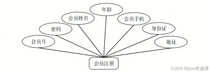 基于Java+SpringBoot+vue+elementui农产品物流系统详细设计实现