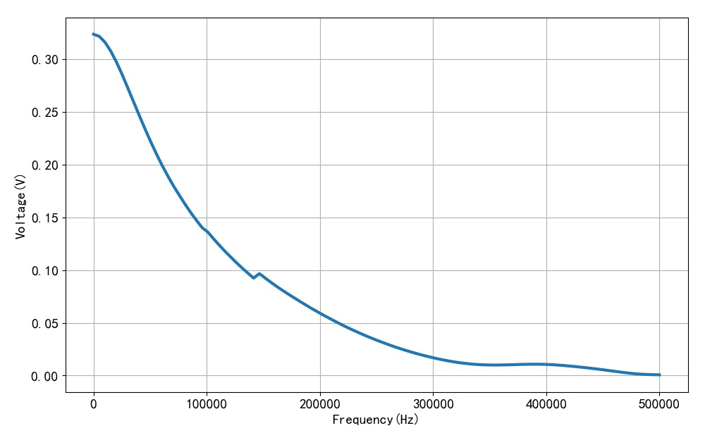 ▲ 图1.3.6 负载200欧姆频率特性