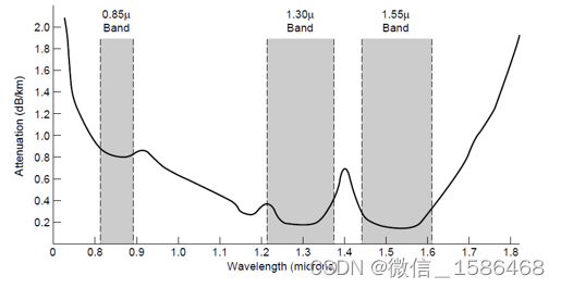 红外区域的光通过光纤时的衰减情况