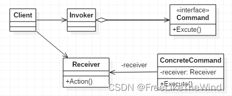 【C++设计模式之命令模式:行为型】分析及示例