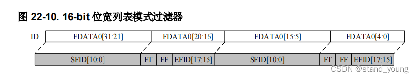 详解CAN通信的标识符掩码和标识符列表两种过滤机制