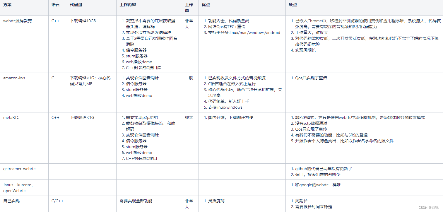 WebRTC不同方案对比