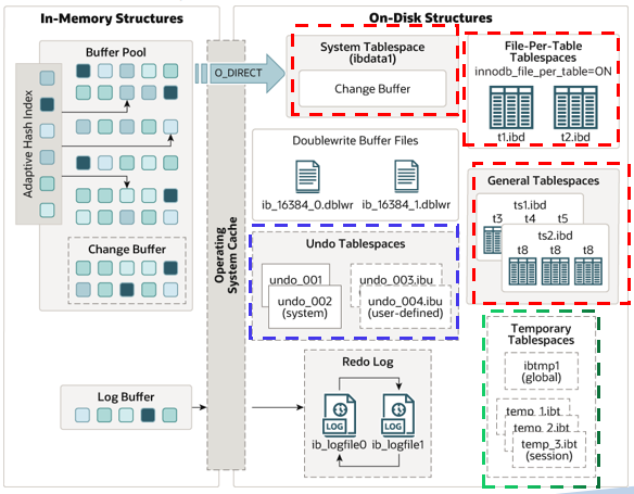 MySQL 8.0 OCP (1Z0-908) 考点精析-架构考点6：InnoDB Tablespaces之系统表空间（System Tablespace）