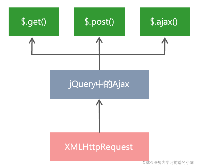 XMLHttpRequest的基本使用_xhtmloptions-CSDN博客
