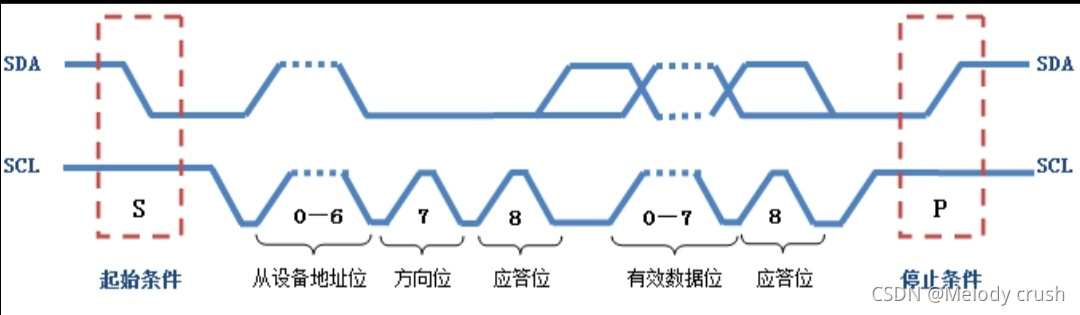 基于I2C协议的AHT20温湿度传感器的数据采集及OLED屏显示