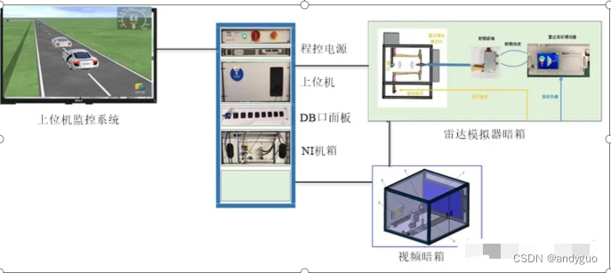 ADAS HiL系统测试方案