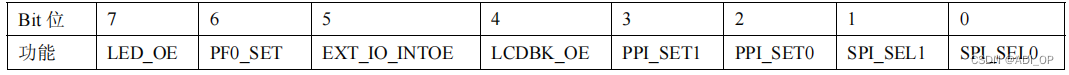 ADI Blackfin DSP处理器-BF533的开发详解17：IIS+AUDIO音频codec的应用（含源代码）