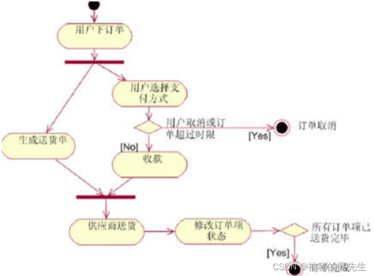 [Error en la transferencia de la imagen del enlace externo, el sitio de origen puede tener un mecanismo de enlace antirrobo, se recomienda guardar la imagen y cargarla directamente (img-0Wm1JhyP-1678712787633)(../note picture/image-20230313191252867.png) ]