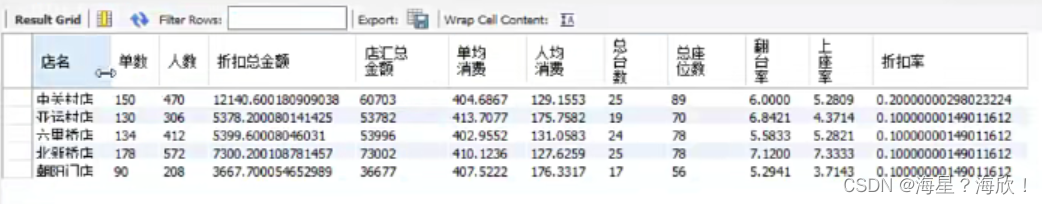 Excel+SQL实战项目 - 餐饮业日销售情况分析仪