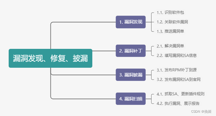 [外链图片转存失败,源站可能有防盗链机制,建议将图片保存下来直接上传(img-Zw4csgU7-1658052297000)(E:\java\Typora笔记\截图\l漏洞发现、修复、披漏.png)]