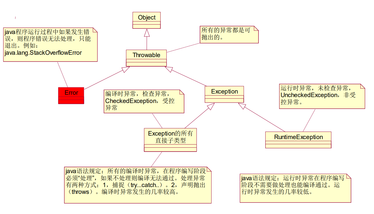 JAVA——Exception（异常）_java exception-CSDN博客