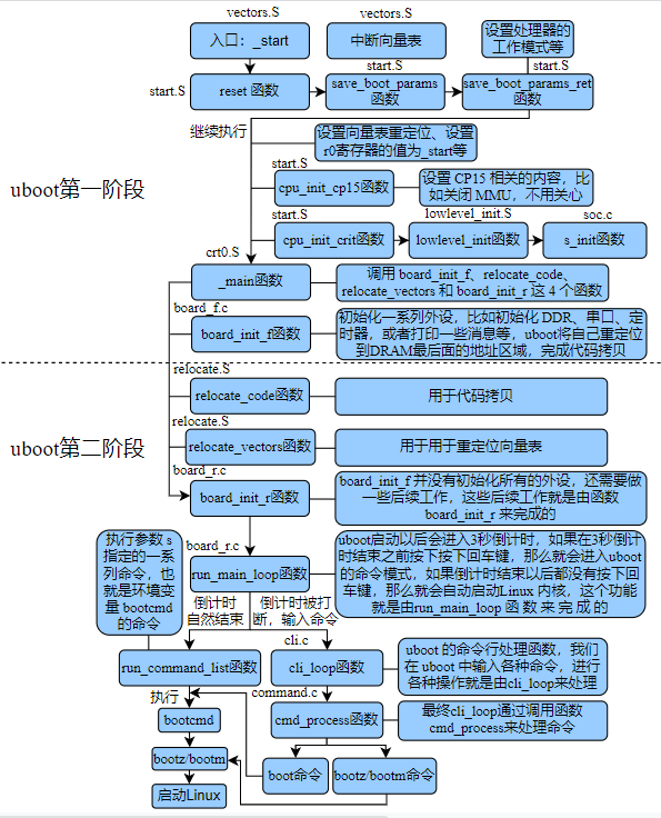 uboot启动流程详解-CSDN博客