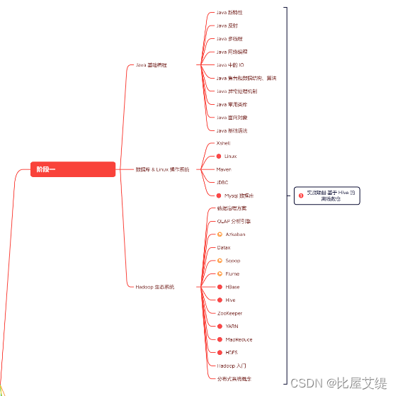 大数据开发学习路线及规划