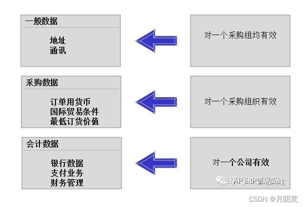 SAP MM 物料管理模块入门学习笔记 2023.2.24