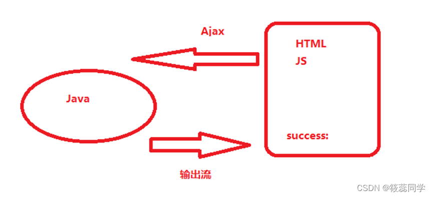 Ajax技术