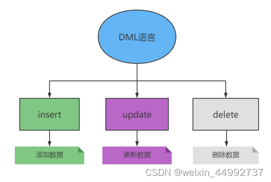 Dml Simple MySQL中的DML操作_mysqldml脚本-CSDN博客