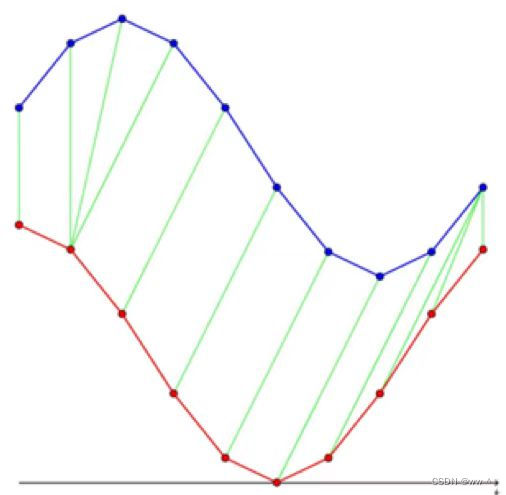 DTW：Dynamic Time Warping，动态时间规整