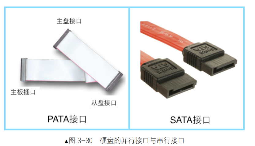 硬盘的并行接口与串行接口