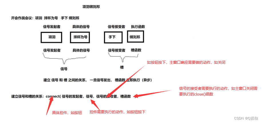 对象树、QT的坐标系、信号和槽机制