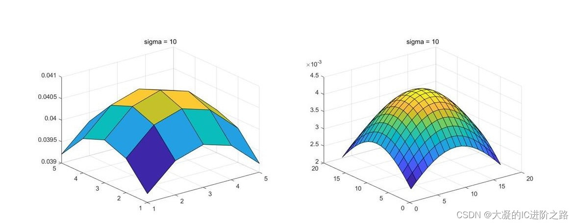 图4 sigma=10时5×5(左)和17×17(右)高斯kernel三维分布图