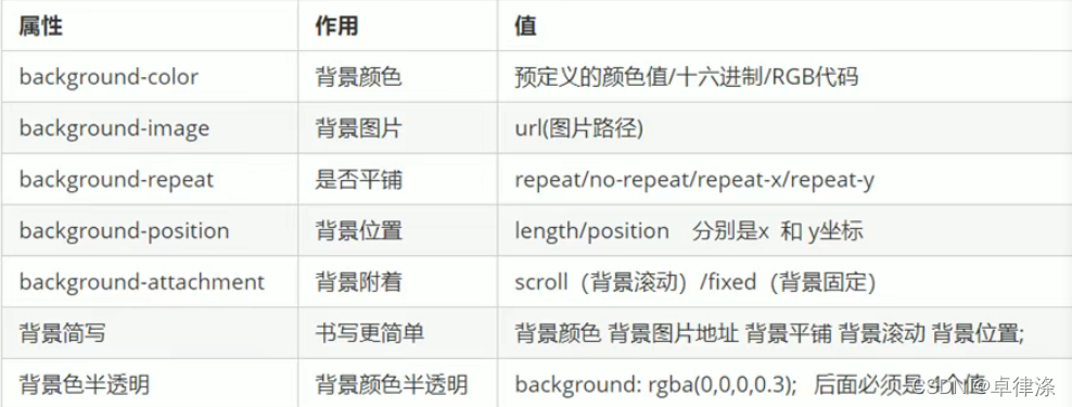 CSS深入基础篇---背景(5)