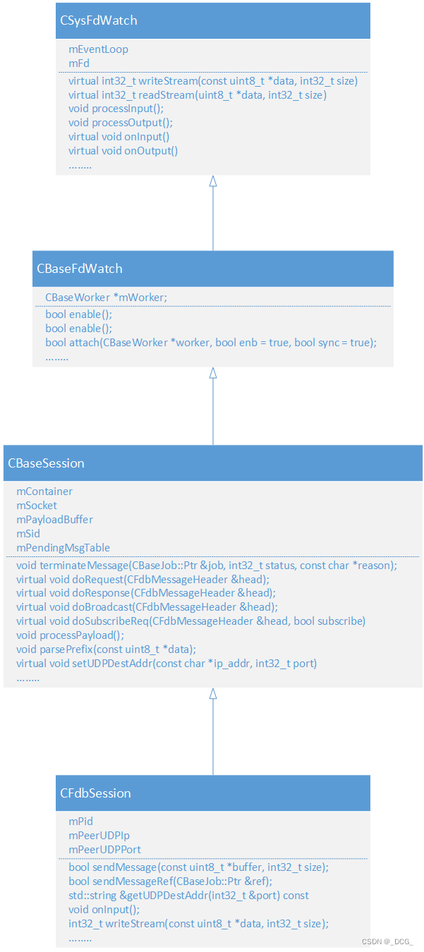 Fdbus之CFdbSession类_fdbus源码剖析 Csdn-CSDN博客