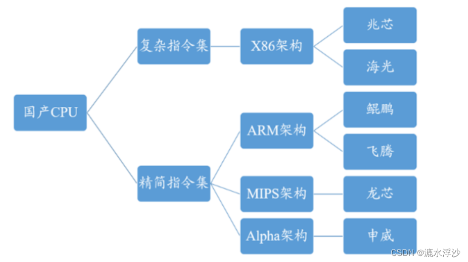 CPU的基本知识介绍