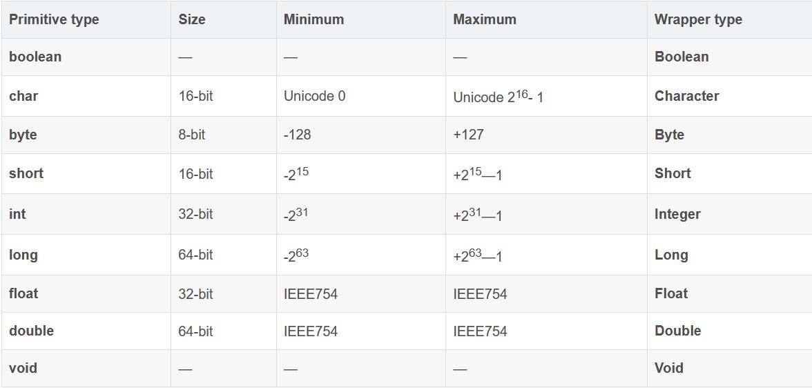 java-boolean-char-int-short-long-float-double-boolean