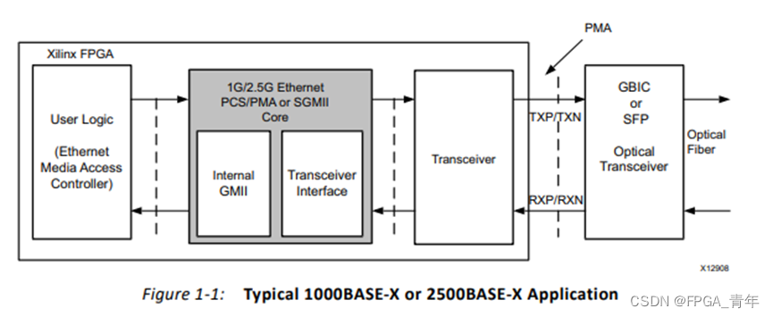 FPGA平台以太网学习：涉及1G/2.5G Ethernet 和Tri Mode Ethernet MAC两个IP核的学习记录（二）——IP学习使用,在这里插入图片描述,词库加载错误:未能找到文件“C:\Users\Administrator\Desktop\火车头9.8破解版\Configuration\Dict_Stopwords.txt”。,网络,没有,设备,第2张