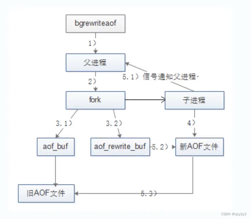 Redis优化