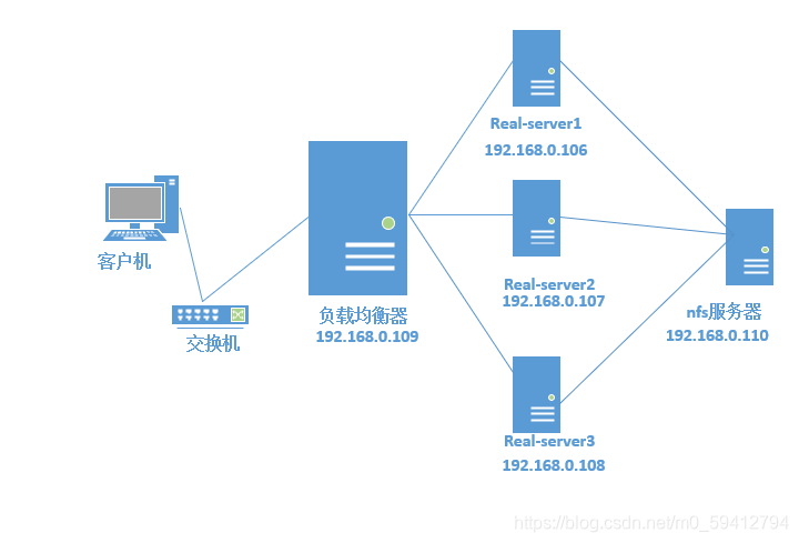 Nginx负载均衡 二 部署nfs服务器 Yahaha Link的博客 Csdn博客 Nfs Nginx Nginx负载均衡 二 部署nfs服务器 Yahaha Link的博客 Csdn博客 Nfs Nginx