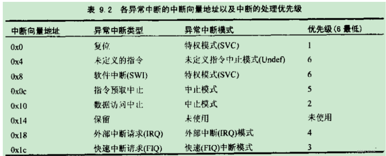 嵌入式养成计划-51----ARM--ARM汇编指令--内存读写指令--程序状态寄存器传输指令--软中断指令--混合编程