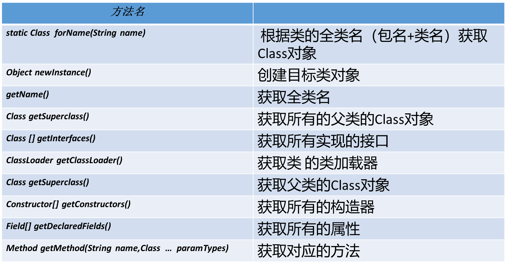 【java学习—十四】Class类（2）