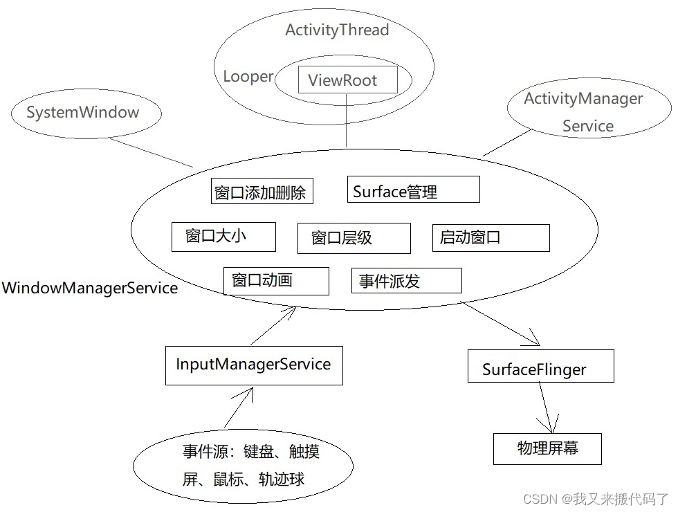 【Android】WMS（一）Window的类型和标志