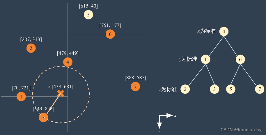 K近邻算法和KD树详细介绍及其原理详解