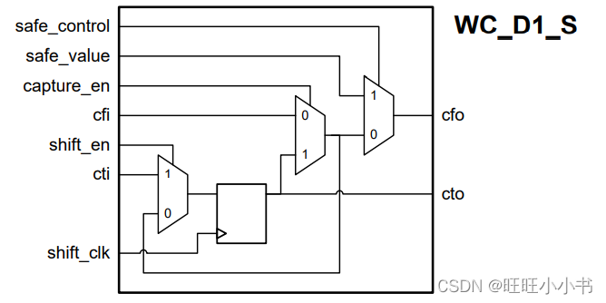 WC_D1_S Dedicated Wrapper Cell