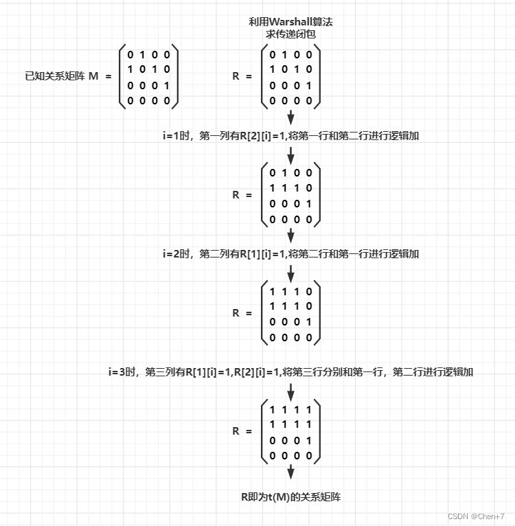 warshall算法求传递闭包以及为什么要按列展开