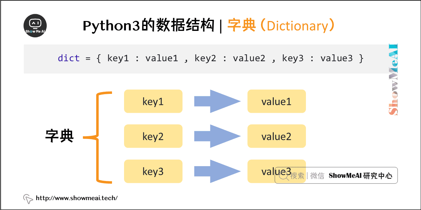 Python3的数据结构 | 字典（Dictionary）