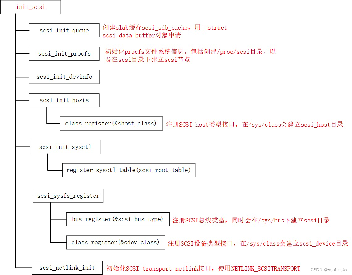 Linux SCSI子系统：基本介绍CSDN博客