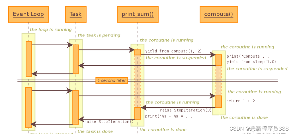 理解Python的协程(Coroutine)