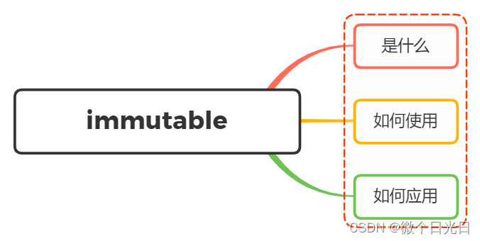 说说你对immutable的理解？如何应用在react项目中？