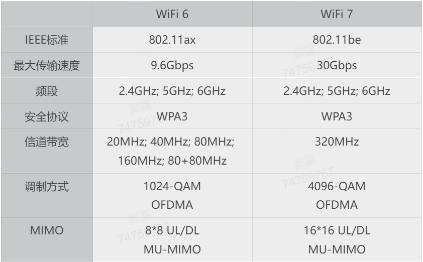 联发科最先完成WiFi 7演示，速度是WiFi 6的2.4倍